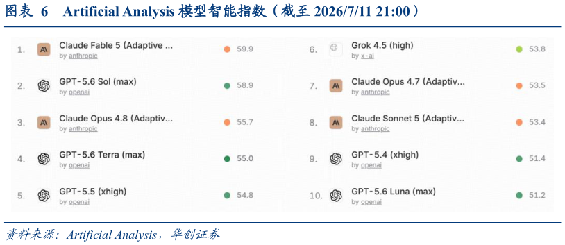 如何了解Artificial Analysis 模型智能指数(截至 2026711 21:00)?