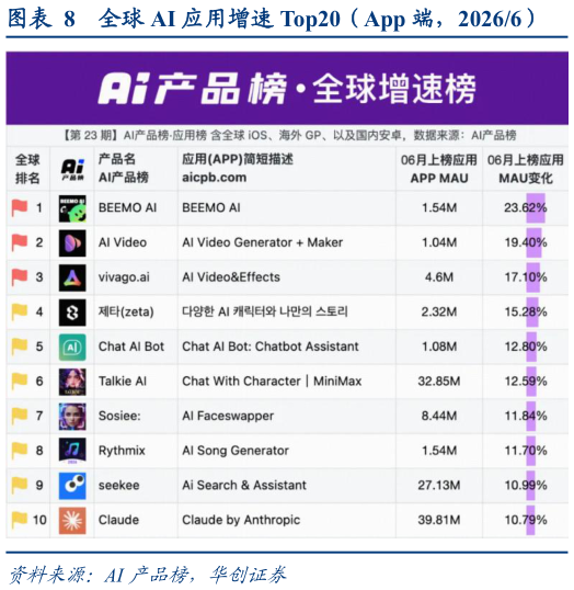 如何解释全球 AI 应用增速 Top20(App 端,20266)?