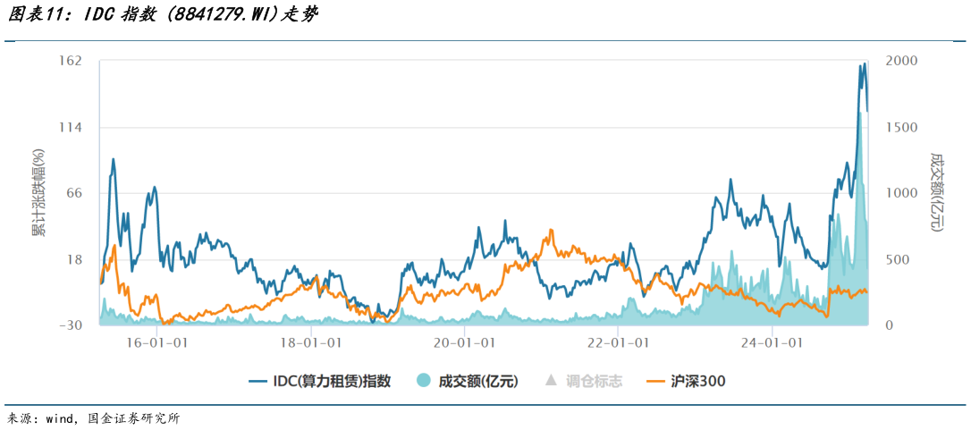谁知道IDC指数 8841279.WI走势