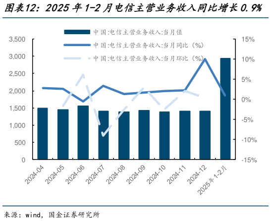 各位网友请教一下2025年1-2月电信主营业务收入同比增长0.9%   2024年12月新兴业务收入同比增长66.39%