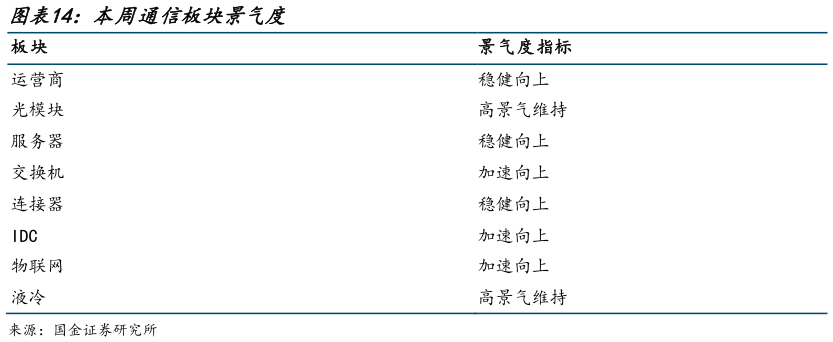 如何看待本周通信板块景气度