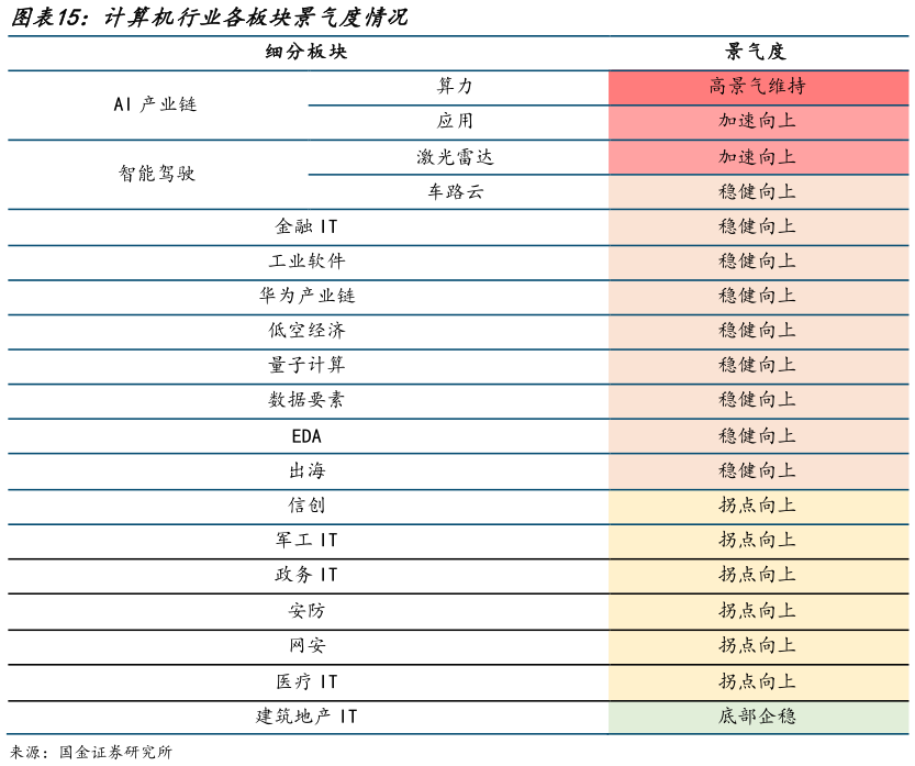 如何了解计算机行业各板块景气度情况