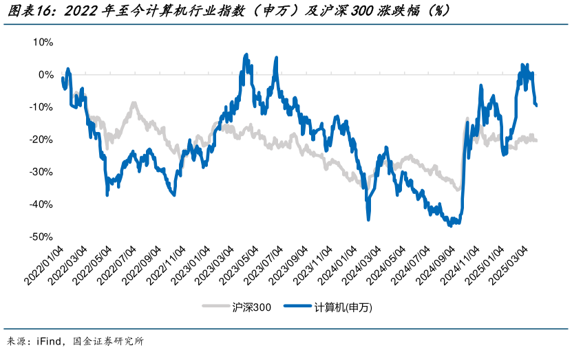 如何了解2022年至今计算机行业指数（申万）及沪深300涨跌幅（%）