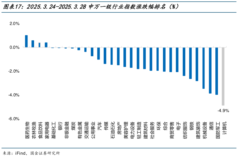 一起讨论下2025.3.24-2025.3.28申万一级行业指数涨跌幅排名（%）