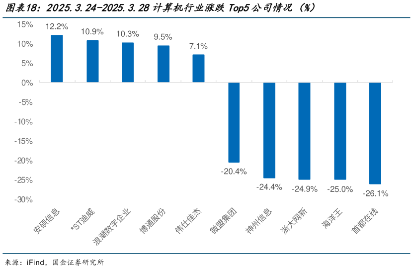 如何了解2025.3.24-2025.3.28计算机行业涨跌Top5公司情况（%）