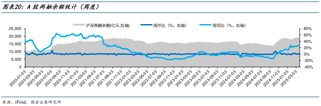 想关注一下A股两融余额统计（周度）