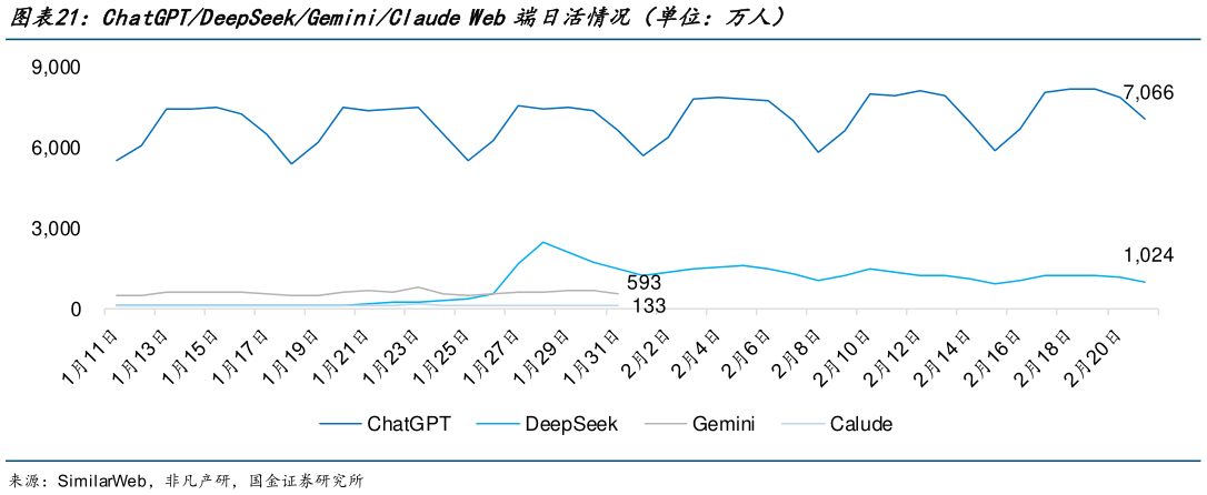 想问下各位网友ChatGPTDeepSeekGeminiClaude Web端日活情况（单位：万人）