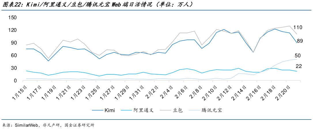 怎样理解Kimi阿里通义豆包腾讯元宝Web端日活情况（单位：万人）