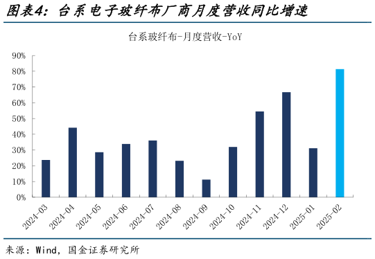 想关注一下台系电子玻纤布厂商月度营收同比增速?