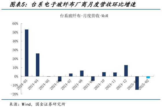 咨询大家台系电子玻纤布厂商月度营收环比增速?