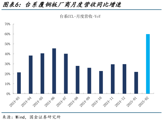 各位网友请教一下台系覆铜板厂商月度营收同比增速?