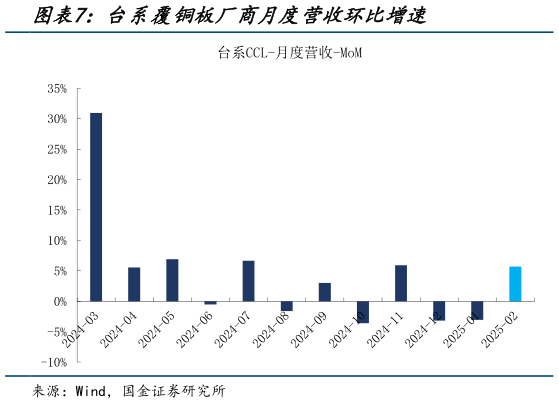 如何解释台系覆铜板厂商月度营收环比增速