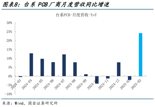 我想了解一下台系PCB厂商月度营收同比增速