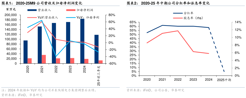 如何看待2020-25M9 公司营收及归母净利润变化