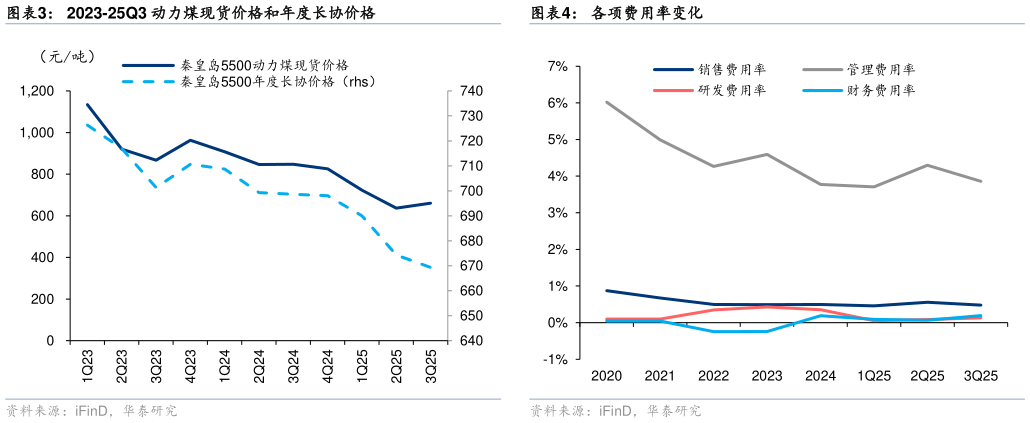 你知道2023-25Q3 动力煤现货价格和年度长协价格 2020-25 年中期公司分红率和派息率变化 各项费用率变化