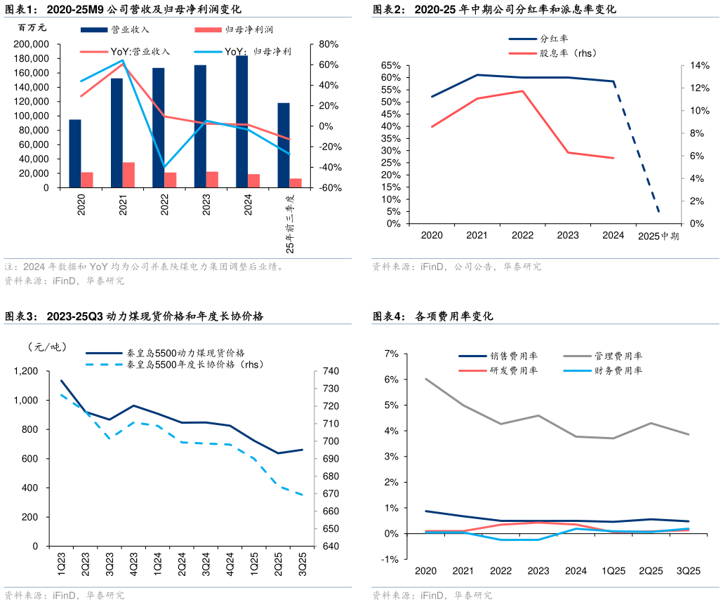 我想了解一下2020-25 年中期公司分红率和派息率变化 各项费用率变化