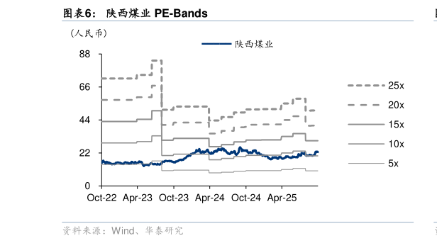 如何才能陕西煤业 PE-Bands