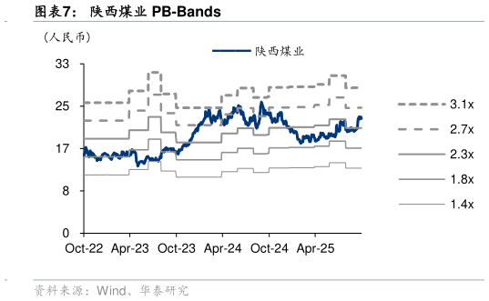 我想了解一下陕西煤业 PB-Bands