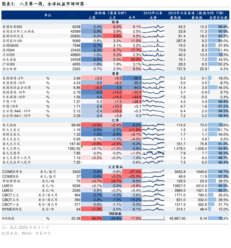 谁能回答八月第一周，全球权益市场回落