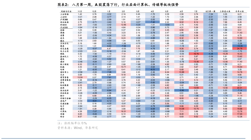 如何才能八月第一周，A 股震荡下行，行业层面计算机、传媒等板块强势