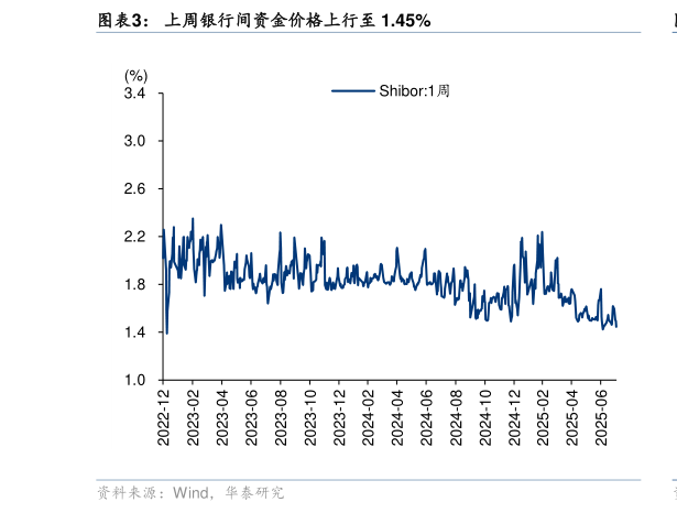 谁知道上周银行间资金价格上行至 1.45%