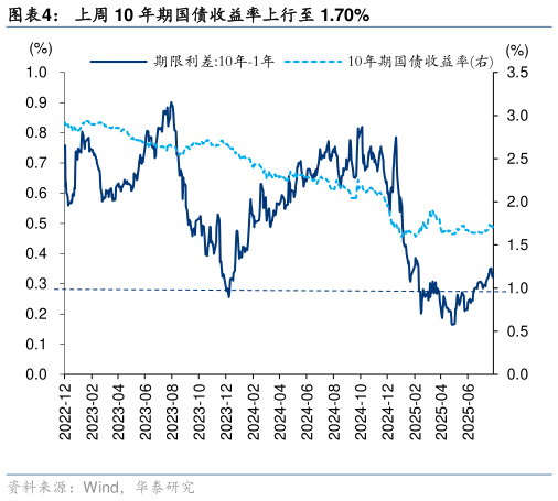 想关注一下上周 10 年期国债收益率上行至 1.70%
