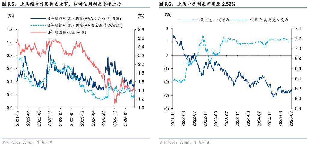 如何了解上周绝对信用利差走窄，相对信用利差小幅上行上周中美利差回落至 2.52%