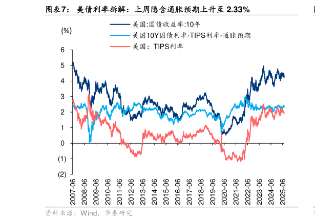 我想了解一下美债利率拆解：上周隐含通胀预期上升至 2.33%