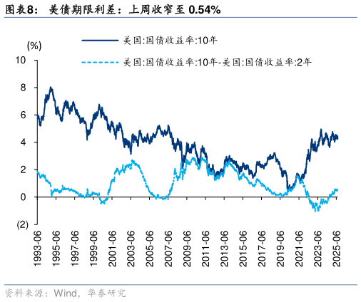 我想了解一下美债期限利差：上周收窄至 0.54%