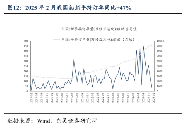 如何了解2025 年 2 月我国船舶手持订单同比47%