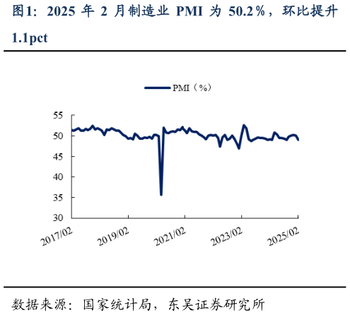 想问下各位网友2025 年 2 月制造业 PMI 为 50.2,环比提升?