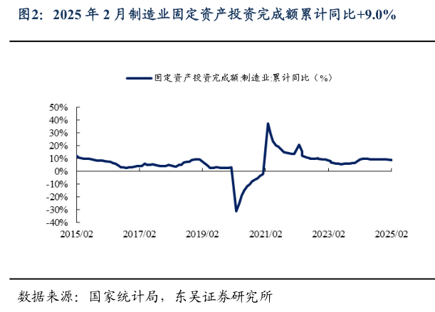 谁能回答2025 年 2 月制造业固定资产投资完成额累计同比9.0%?