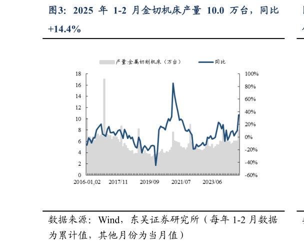 谁知道2025 年 1-2 月金切机床产量 10.0 万台,同比?