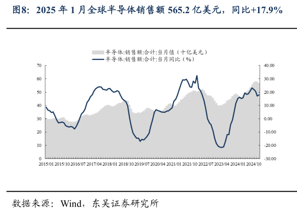 一起讨论下2025 年 1 月全球半导体销售额 565.2 亿美元，同比17.9%