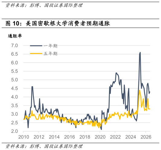 你知道美国密歇根大学消费者预期通胀