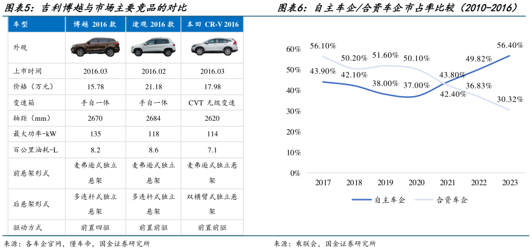 谁知道吉利博越与市场主要竞品的对比 自主车企合资车企市占率比较（2010-2016）
