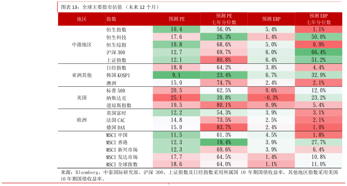 请问一下全球主要股市估值 （未来 12 个月）