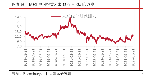 请问一下MSCI 中国指数未来 12 个月预测市盈率