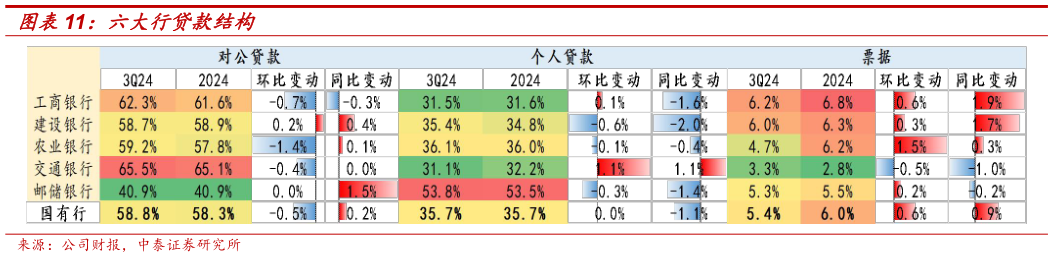 如何才能六大行贷款结构