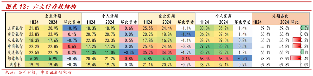 如何了解六大行存款结构