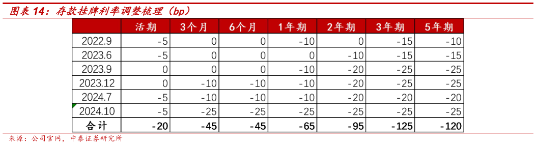 如何看待存款挂牌利率调整梳理（bp）
