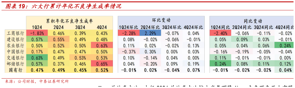 如何看待六大行累计年化不良净生成率情况