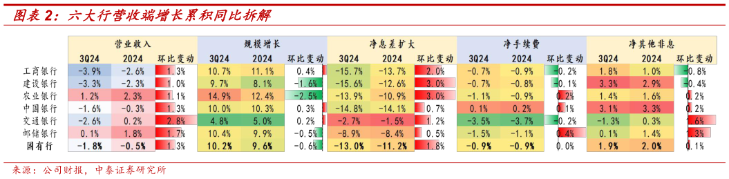 咨询下各位六大行营收端增长累积同比拆解