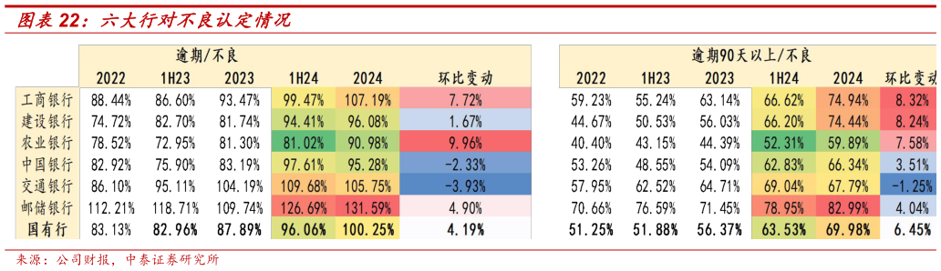 请问一下六大行对不良认定情况