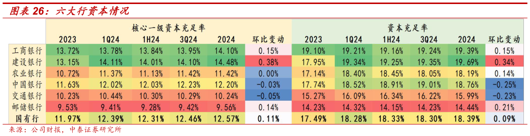 你知道六大行资本情况