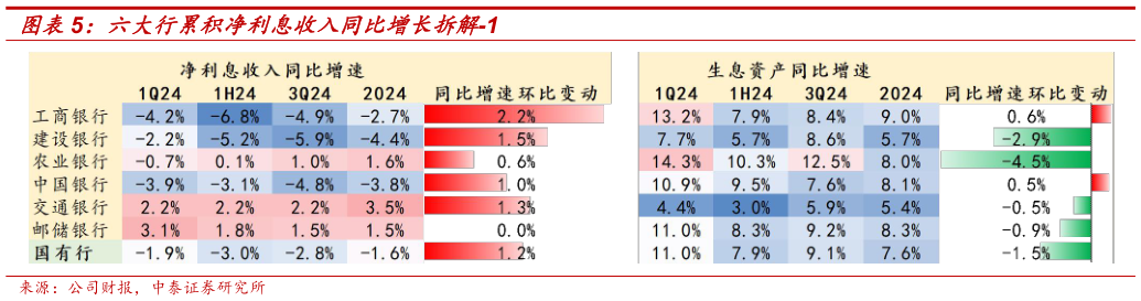 咨询下各位六大行累积净利息收入同比增长拆解-1
