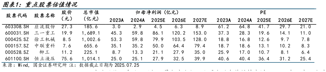 怎样理解重点股票估值情况?