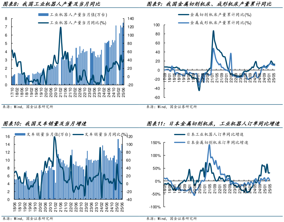 一起讨论下我国金属切削机床、成形机床产量累计同比 日本金属切削机床，工业机器人订单同比增速?