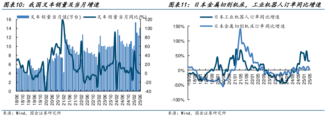 咨询大家日本金属切削机床，工业机器人订单同比增速?