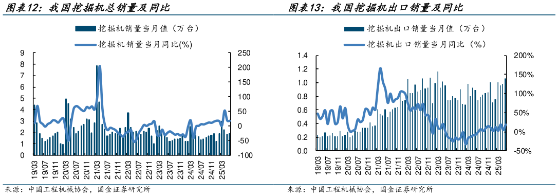 想关注一下我国挖掘机总销量及同比 我国挖掘机出口销量及同比?